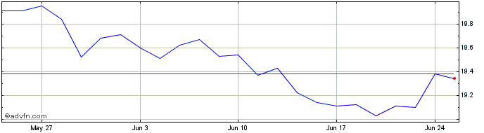 1 Month Evolve S&P TSX 60 Enhanc...  Price Chart