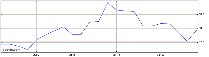 1 Month Fidelity International H...  Price Chart