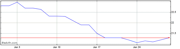 1 Month Fairfax Financial  Price Chart