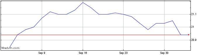 1 Month Franklin Canadian Govern...  Price Chart