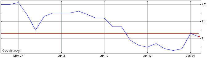 1 Month iShares Canadian Financi...  Price Chart
