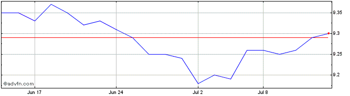 1 Month CI Investment Grade Bond...  Price Chart