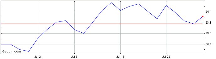 1 Month Franklin International M...  Price Chart