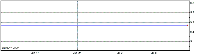 1 Month FAX Capital Share Price Chart
