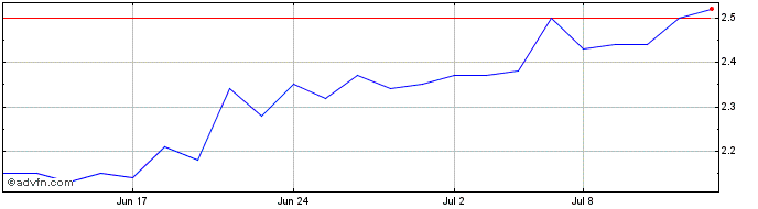 1 Month Galiano Gold Share Price Chart