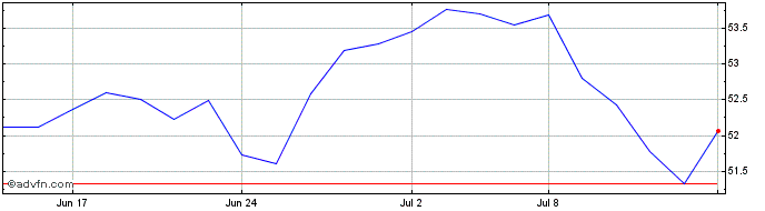 1 Month Gfl Environmental Share Price Chart