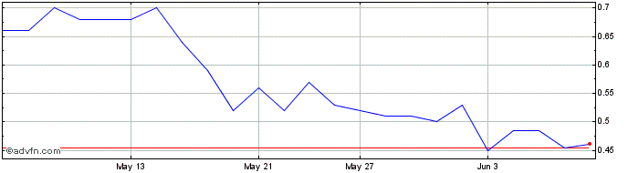 1 Month GreenFirst Forest Products Share Price Chart