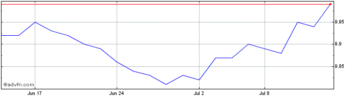 1 Month GuardPath Managed Decumu...  Price Chart