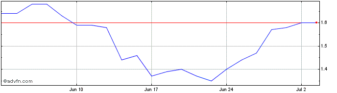 1 Month Tantalus Systems Share Price Chart