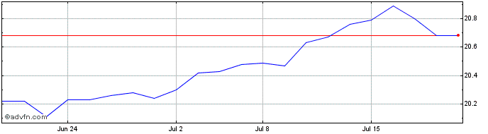 1 Month Franklin Growth ETF Port...  Price Chart