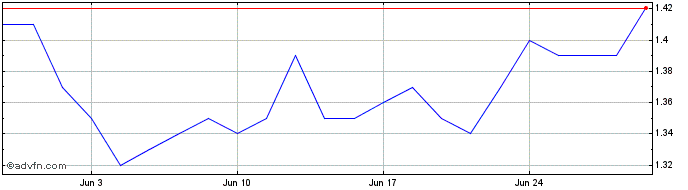 1 Month G2 Goldfields Share Price Chart