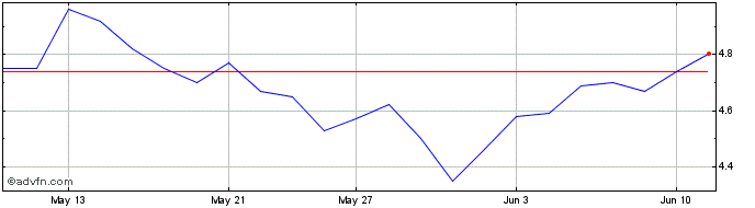 1 Month Haivision Systems Share Price Chart