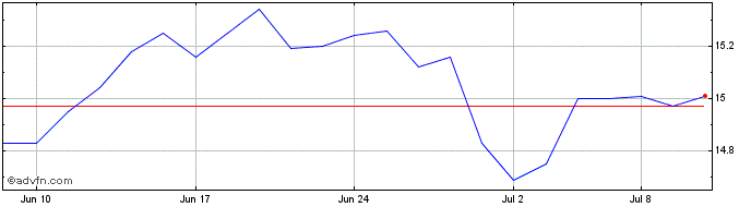 1 Month Hamilton US Bond YIELD M...  Price Chart