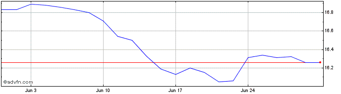 1 Month Hamilton Canadian Bank E...  Price Chart