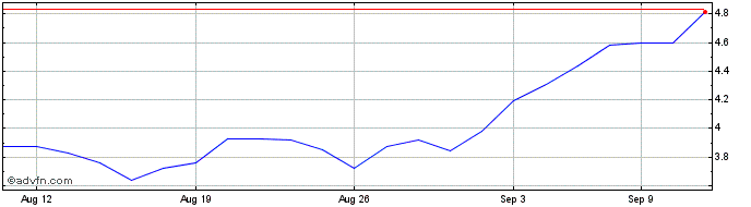 1 Month BetaPro S&P TSX Capped E...  Price Chart