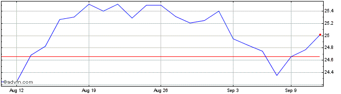 1 Month Global X Enhanced All Eq...  Price Chart