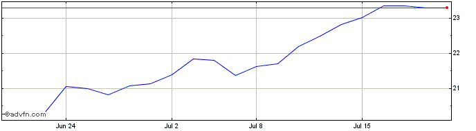 1 Month BetaPro S&P TSX Capped F...  Price Chart