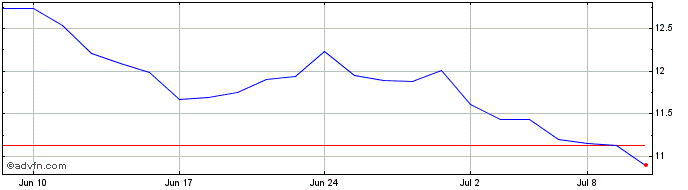 1 Month Horizons BetaPro NASDAQ ...  Price Chart
