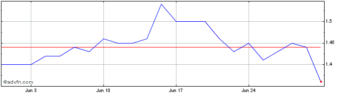 1 Month Hamilton Thorne Share Price Chart