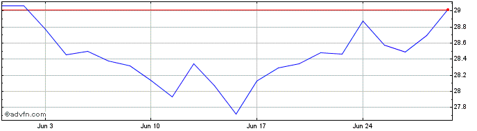 1 Month Hamilton US Mid Cap Fina...  Price Chart