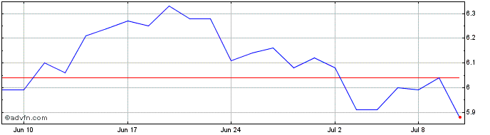 1 Month BetaPro S&P TSX 60 2x Da...  Price Chart