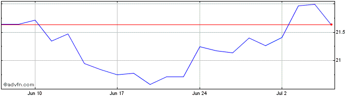 1 Month BetaPro S&P TSX 60 2x Da...  Price Chart