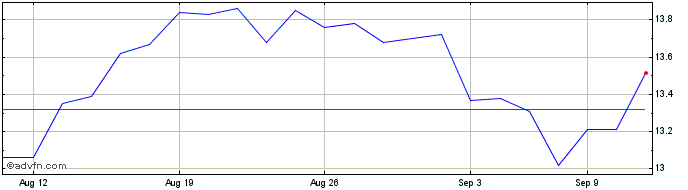 1 Month Hamilton Enhanced US Cov...  Price Chart