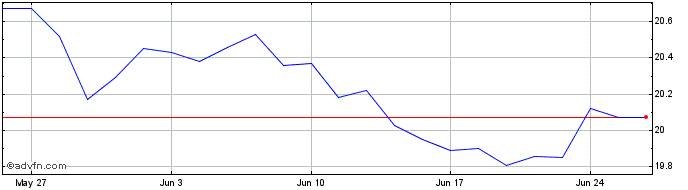 1 Month Invesco S&P TSX Canadian...  Price Chart
