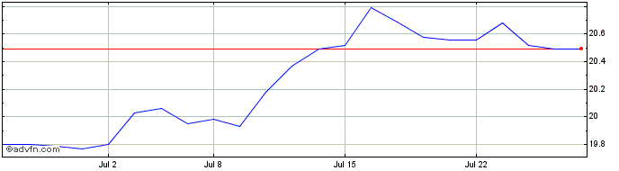 1 Month Invesco S&P TSX Composit...  Price Chart