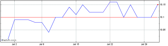 1 Month 2028 Investment Grade  Price Chart