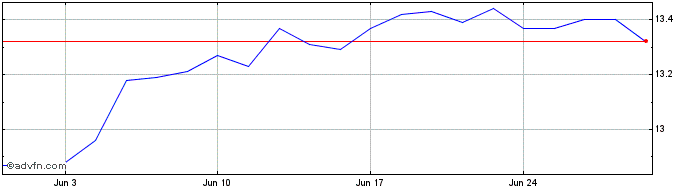 1 Month IA Clarington Loomis Glo...  Price Chart