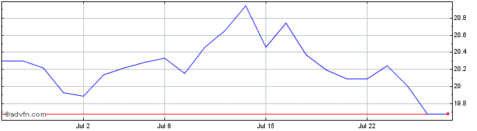 1 Month Invesco Morningstar Glob...  Price Chart