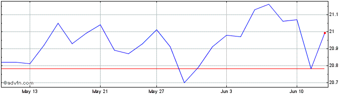 1 Month Invesco S&P Internationa...  Price Chart