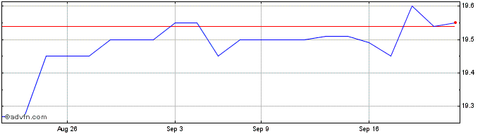 1 Month Innergex Renewable Energy  Price Chart