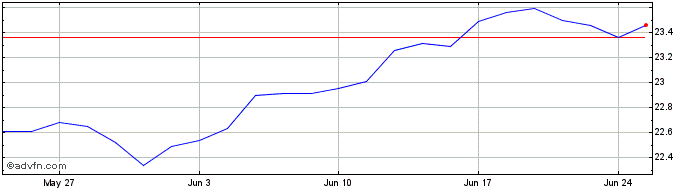 1 Month Invesco S&P 500 ESG Tilt...  Price Chart