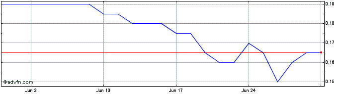 1 Month i3 Energy Share Price Chart