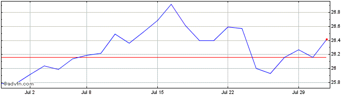 1 Month Invesco S&P US Total Mar...  Price Chart