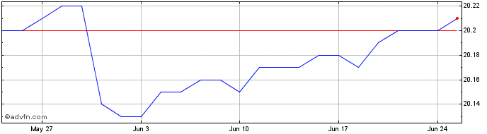 1 Month Invesco US Treasury Floa...  Price Chart