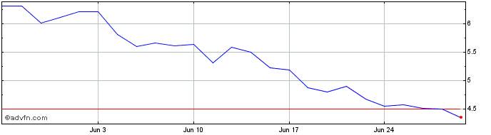 1 Month Lithium Americas Share Price Chart