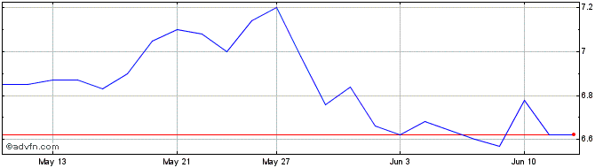 1 Month Brompton Lifeco Split Share Price Chart