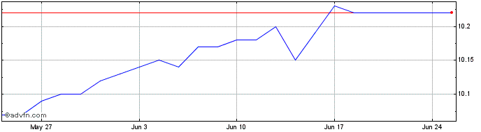 1 Month Brompton Lifeco Split  Price Chart