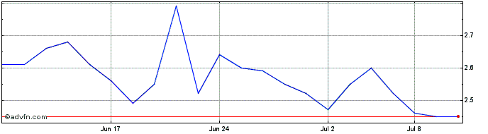 1 Month Largo Share Price Chart