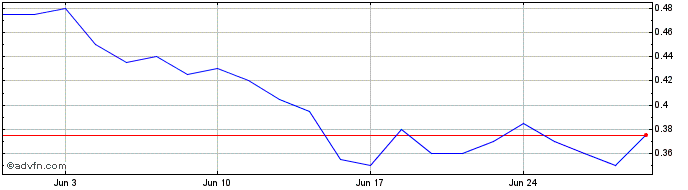 1 Month Loncor Gold Share Price Chart