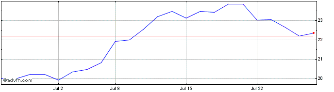 1 Month Lundin Gold Share Price Chart