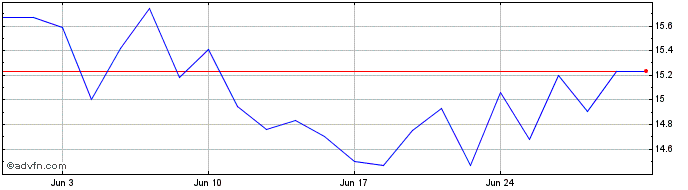 1 Month Lundin Mining Share Price Chart