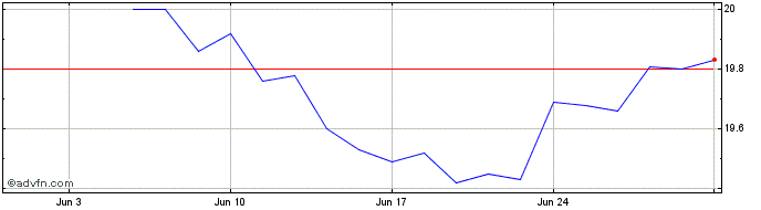 1 Month Mackenzie Canada Low Vol...  Price Chart