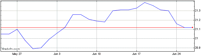 1 Month Mackenzie Conservative A...  Price Chart