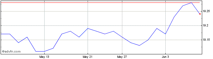 1 Month Mackenzie Canadian Short...  Price Chart