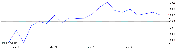 1 Month Manulife Multifactor Eme...  Price Chart