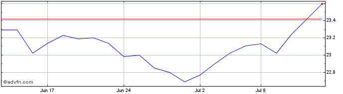 1 Month Mackenzie Maximum Divers...  Price Chart